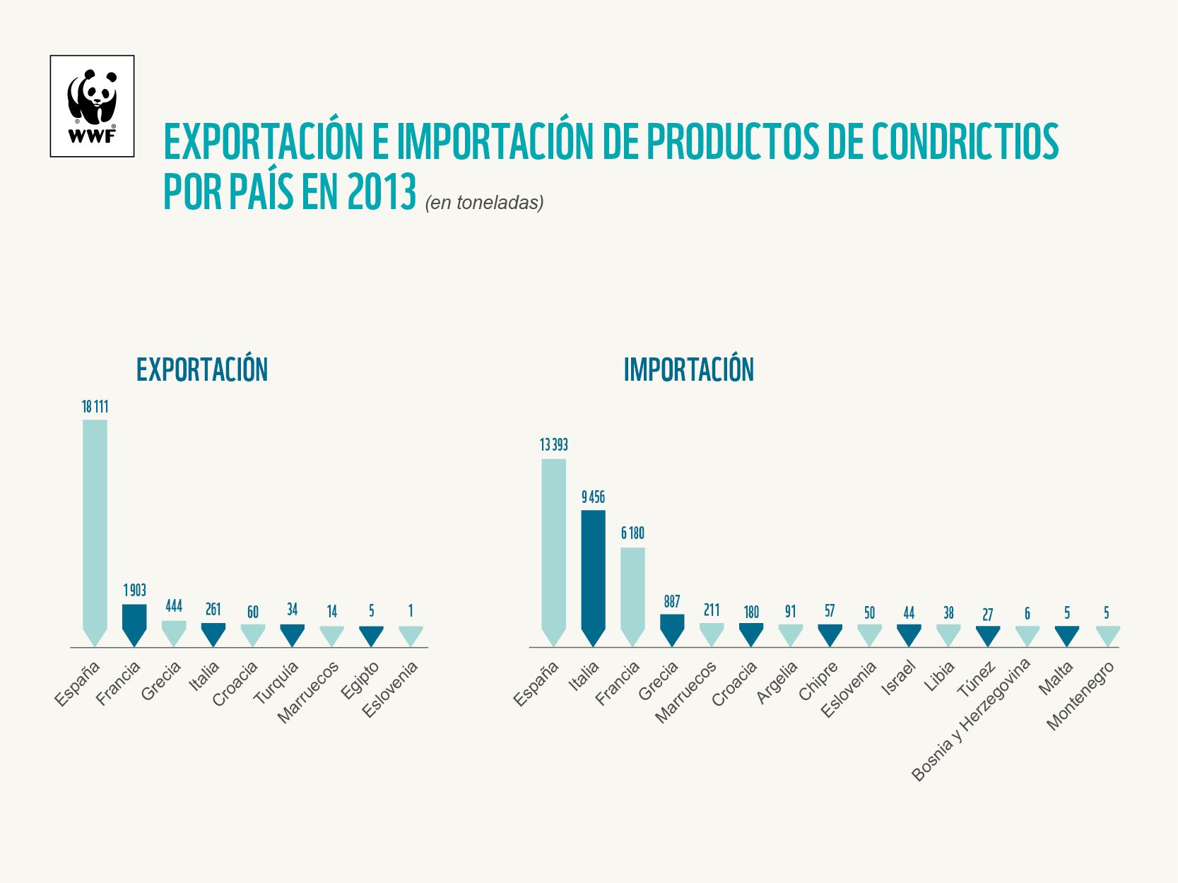 Gráfica que muestra la importación y exportación en 2013. Imagen: WWF
